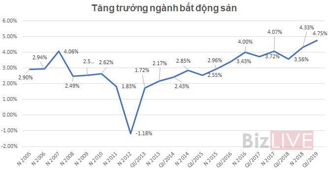 gia bat dong san dang tang hay doanh nghiep dang lac quan ve tuong lai nganh 2 - Giá bất động sản đang tăng hay doanh nghiệp đang lạc quan về tương lai ngành?