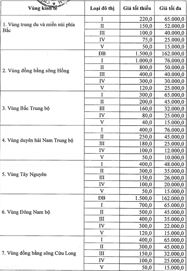 khung gia dat moi tai ha noi tp hcm cao nhat 162 trieu dong m2 2 - Khung giá đất mới tại Hà Nội, TP.HCM cao nhất 162 triệu đồng/m2